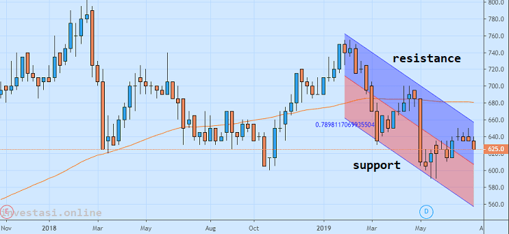 Cara Menentukan Support dan Resistance Saham