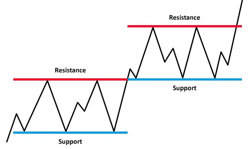 Fungsi Dari Support Dan Resistance