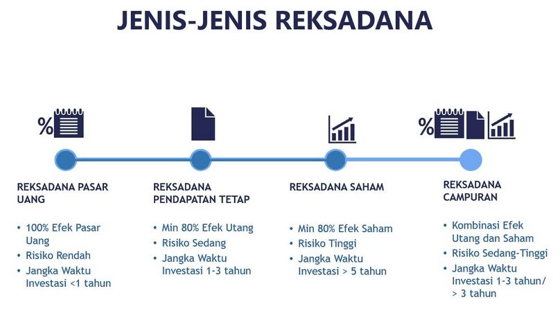 Jenis - Jenis Reksadana