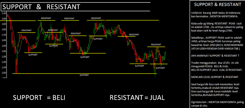 Support Dan Resistance Saham